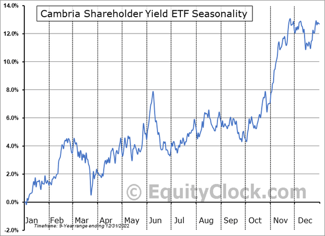 SYLD: Bullish Seasonal Second Half Trends