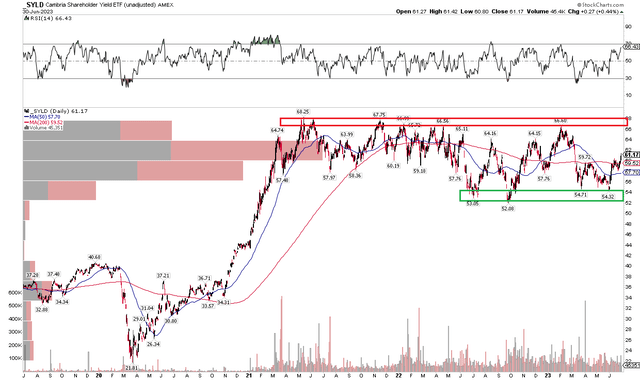 SYLD: Calm & Sideway Price Action Since Early 2021