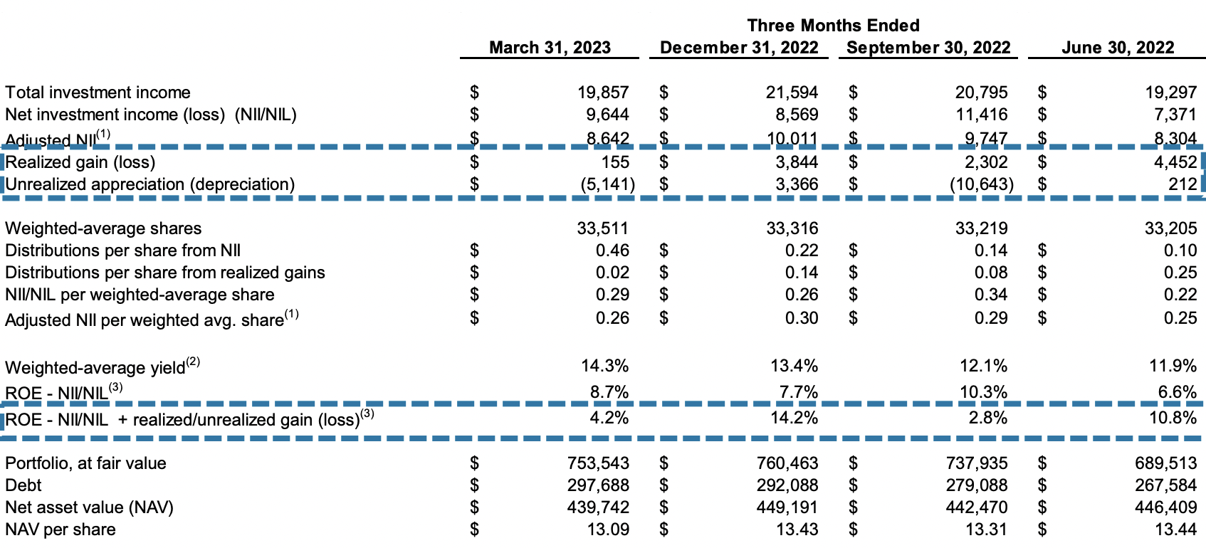 Gladstone Investment: 7.4% Dividend Yield BDC, Monthly Payouts, Strong ...