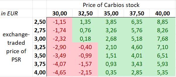 Carbios capital increase arbitrage sensitivity