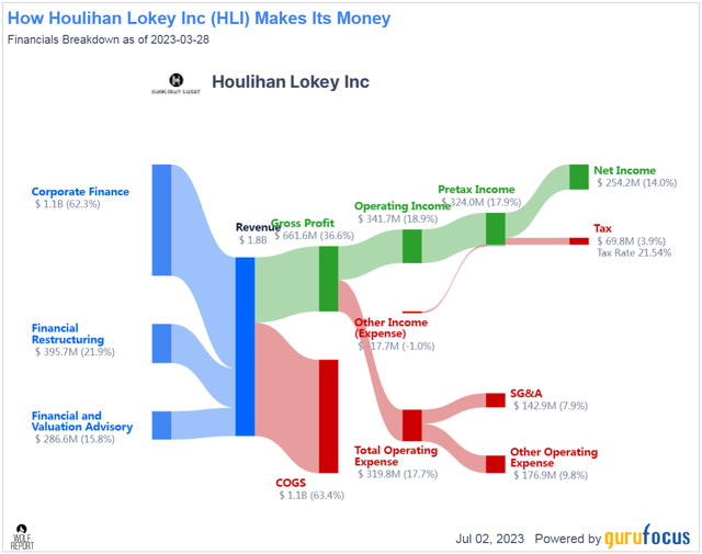 Houlihan Lokey revenue/net