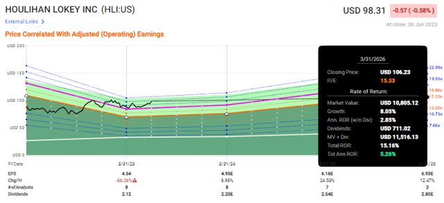 F.A.S.T graphs HLI upside