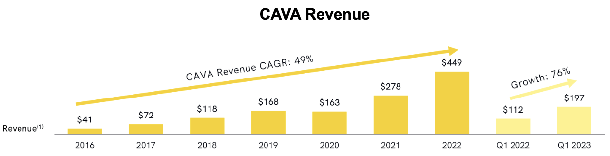 CAVA's revenue growth