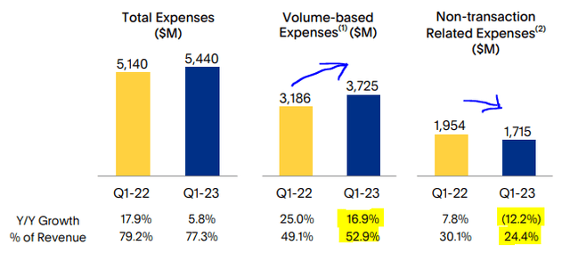 Volume-based vs. non-transaction related expenses