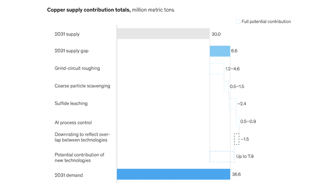 McKinsey