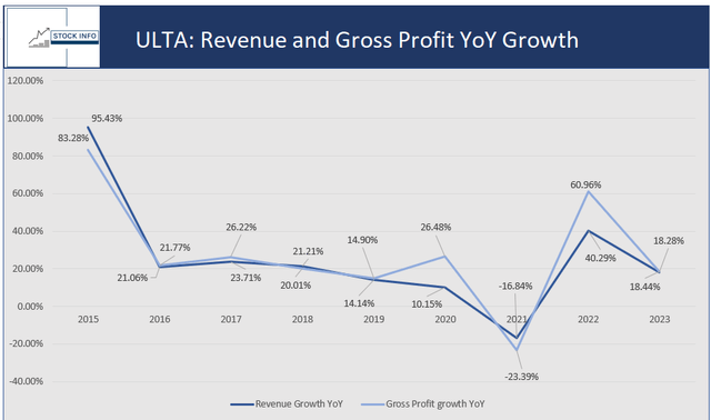Revenue and Gross Profit YoY Growth -ULTA