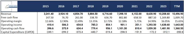 Historical Financials -ULTA