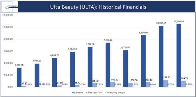 Historical Financial -$ULTA