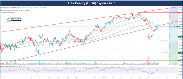 Technical Analysis -ULTA