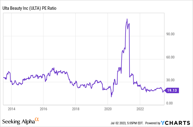 YCharts ULTA