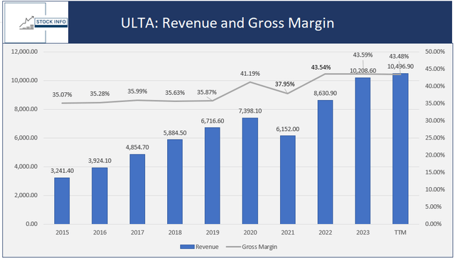 Revenue and Gross Margin -ULTA