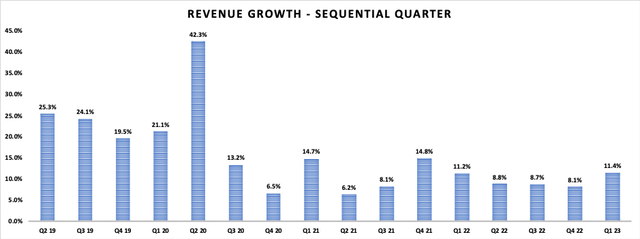 DUOL sequential revenue growth
