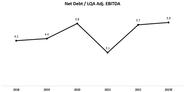 LQA Line graph
