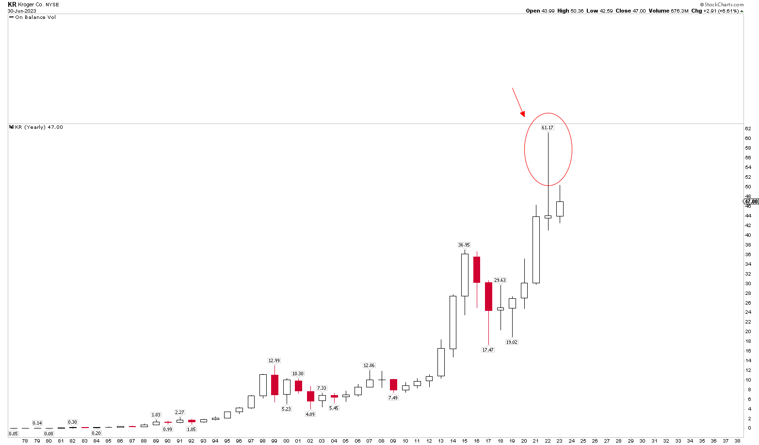 Kroger Buy The Breakout (NYSEKR) Seeking Alpha