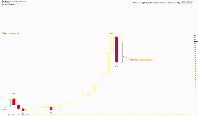 QQQ Yearly Chart