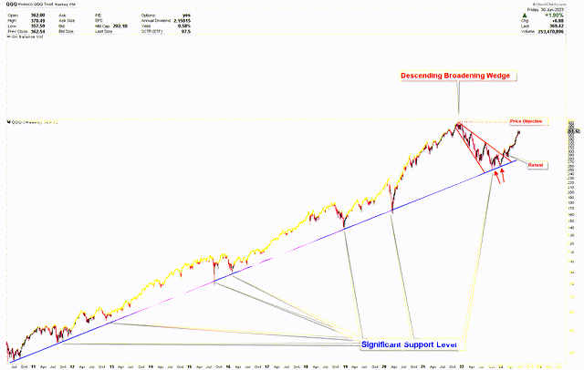 QQQ Weekly chart