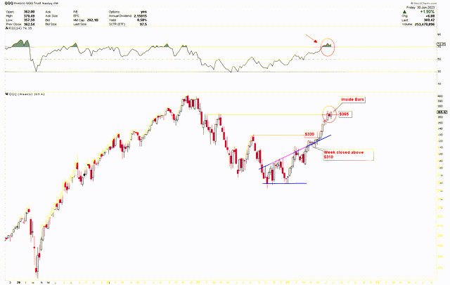 QQQ Weekly Chart