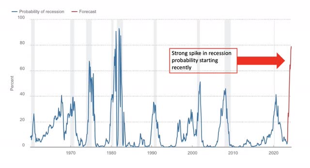 Probability of recession calculated from the yield curve