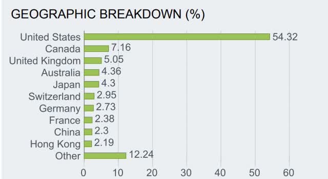 IXG Geographical composition