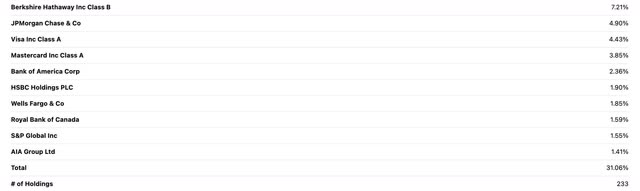IXG top 10 holdings