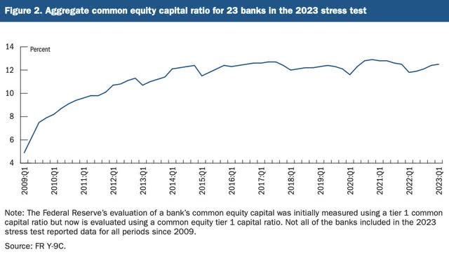 Aggregate common equity capital ratio for 23 banks in the 2023 stress test