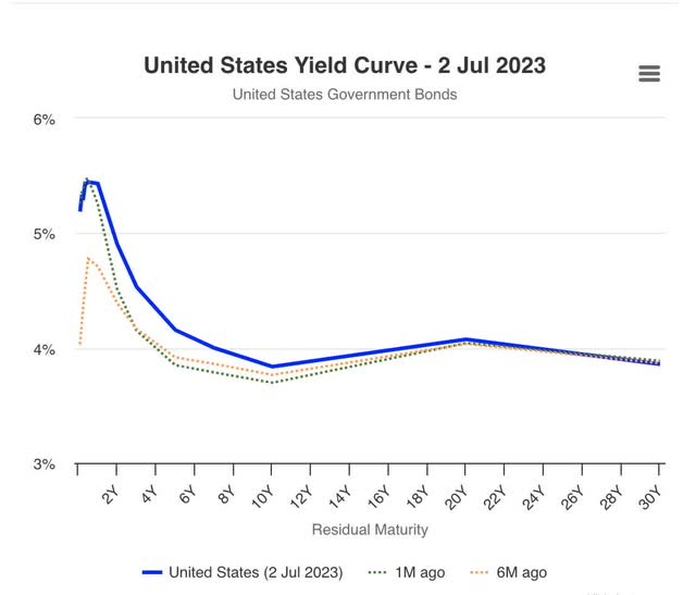 United States Yield Curve
