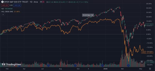 XIG vs. SPY performance during 2020 recession