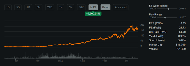 Share Performance