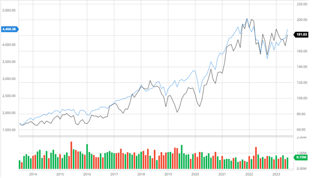 J.B. Hunt Compared to the S&P 500 10Y