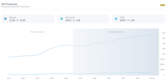 DCF Financials