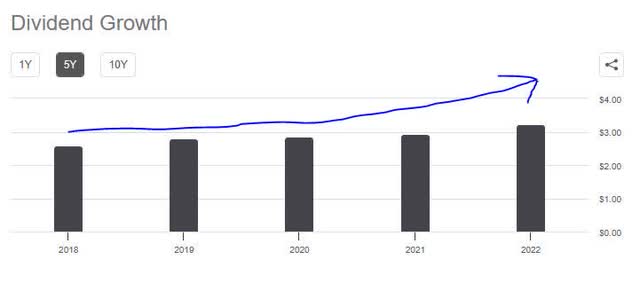 Cullen/Frost Bankers - 5 year dividend growth