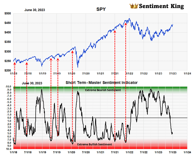 A graph of short term and master sentiment indicator Description automatically generated with low confidence