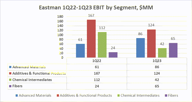 Eastman Quarterly EBIT by Segment