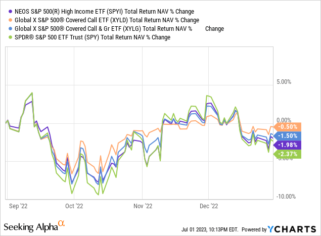 Neos ETF: New S&P 500 Covered Call ETF, Strong 12.1% Yield, Good ...