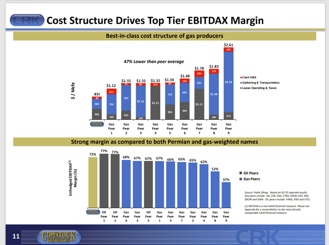 Comstock Resources Operating Cost And Margin Comparison