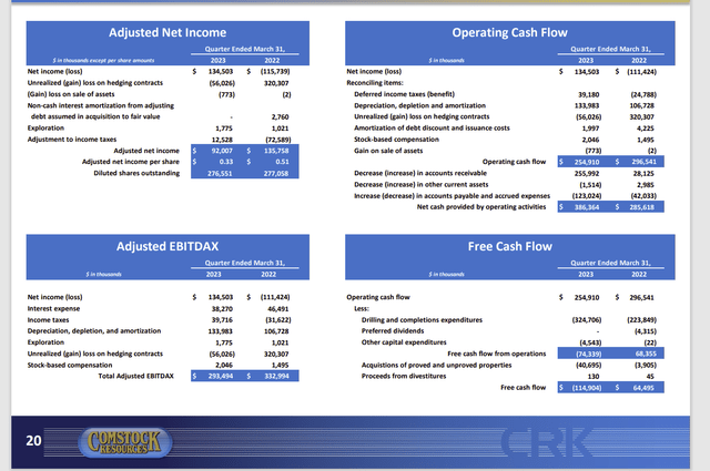 Comstock Resources Summary Of First Quarter Results