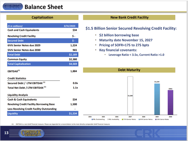 Comstock Resources Balance Sheet And Key Leverage Ratio Summaries