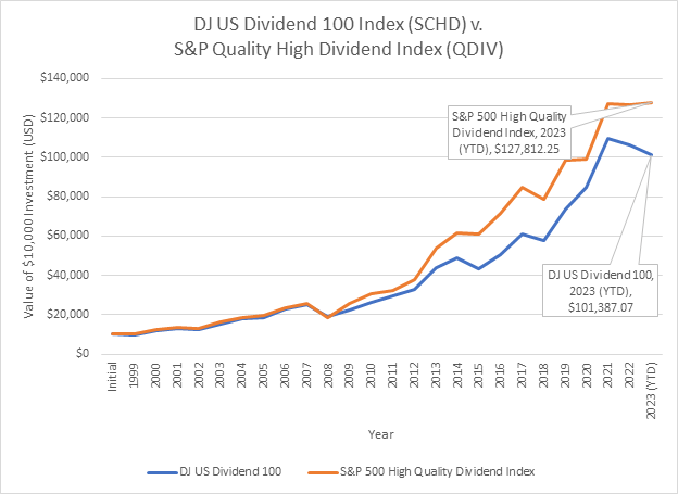 Chart comparing DJ US Div 100 v. S&P Quality High Div