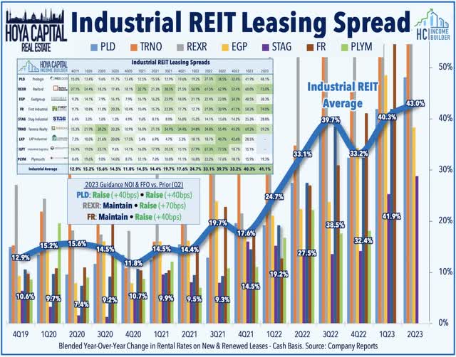 industrial REITs
