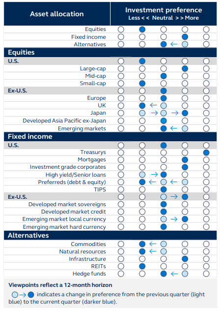 Asset allocation per investment preference