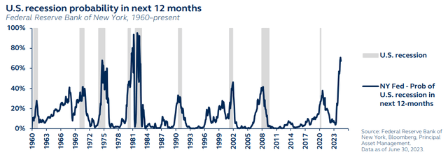 U.S. recession probability in next 12 months per the Federal Reserve Bank of New York, 1960 to present