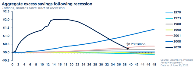 Aggregate excess savings following recession, in trillions