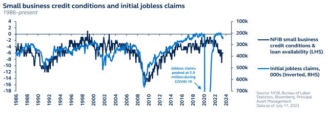 Small business credit conditions and initial jobless claims, 1986 to present