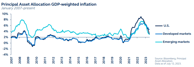 Principal Asset Allocation GDP-weighted inflation, January 2007 to present