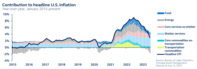 Contribution to headline U.S. inflation, year over year, January 2015 to present