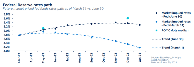 Future market priced fed funds rates path as of March 31 versus June 30