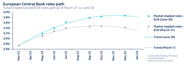 Future market priced ECB rates path as of March 31 versus June 30