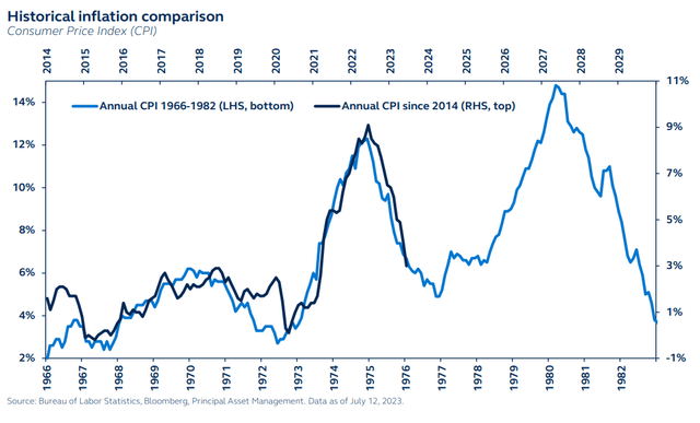 Historical inflation comparison - Consumer price index