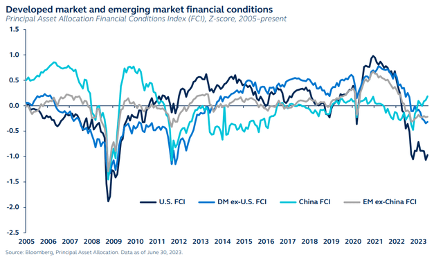 Developing market and emerging market financial conditions - Principal Asset Allocation Financial Conditions Index, Z-score, January 2005 to present