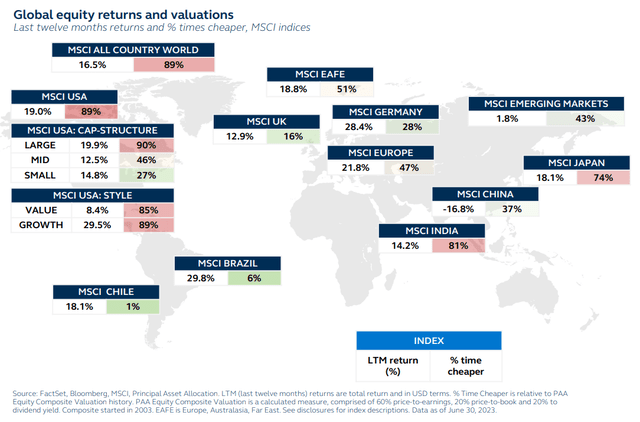 Global equity returns and valuations, last 12 months' returns and percentage times cheaper, MSCI indices